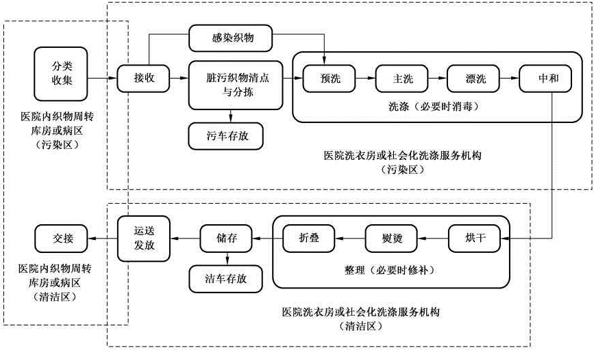 如何规范管理医院洗衣房?