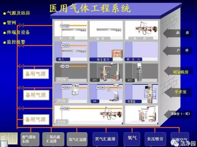 医用气体工程系统组成