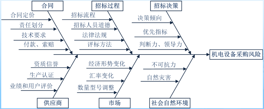 机电设备采购风险鱼骨图