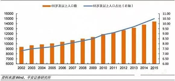 中国人口老龄化_中国历年65岁人口数