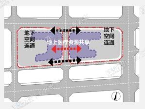 地上医疗功能拉接共享,地下车行空间相互连通