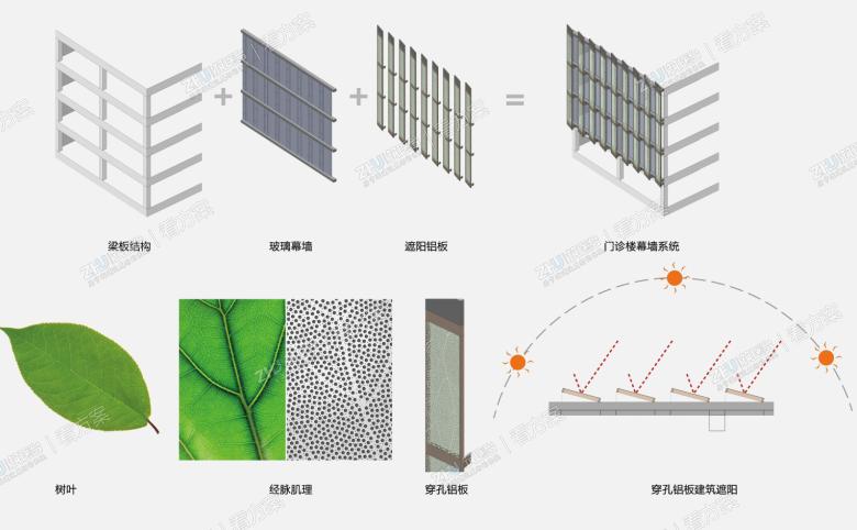 门诊楼外侧采用单元式幕墙系统，倾斜的前枫木色金属板镂刻树叶、经络的肌理，呼应中医院的文化主题，极具节奏感的造型使建筑造型造型丰富灵动，与西侧山体更好融合。
