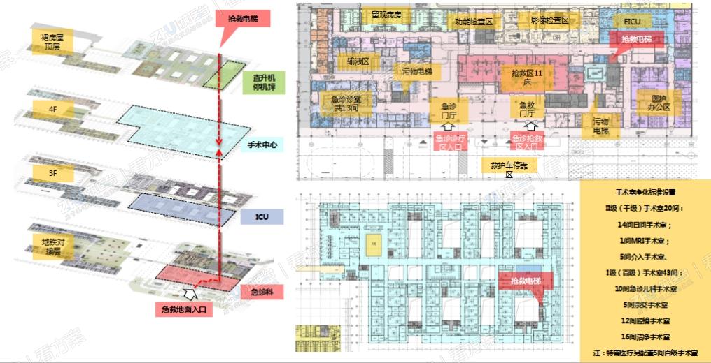 医院急救抢救体系建设,急救电梯直通建筑顶层,配备不同级别手术室.
