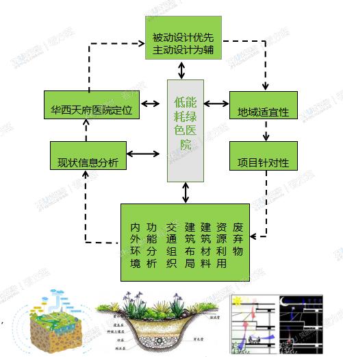 低能耗绿色医院设计理念
