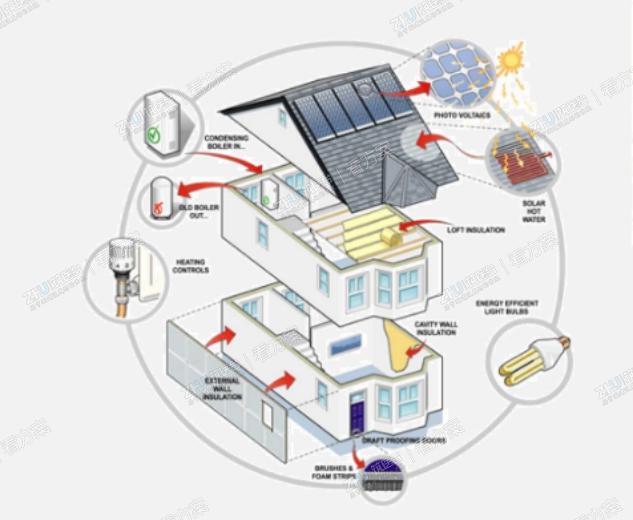 绿色节能理念,利用太阳能代替常规能源来提供建筑物的热水供应、供暖、空调等功能要求。