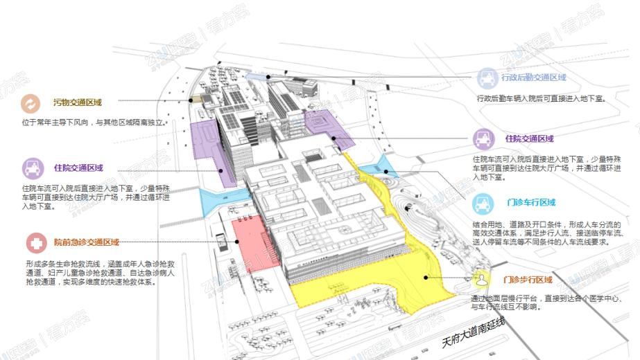 生活服务广场：设置人性化服务及对外商业配套;院内立体交通：组织院内车流并缓解城市交通压力;院前广场：人行活动及疏散广场;交通及景观广场：利用用地高差实现车库水平进入.




