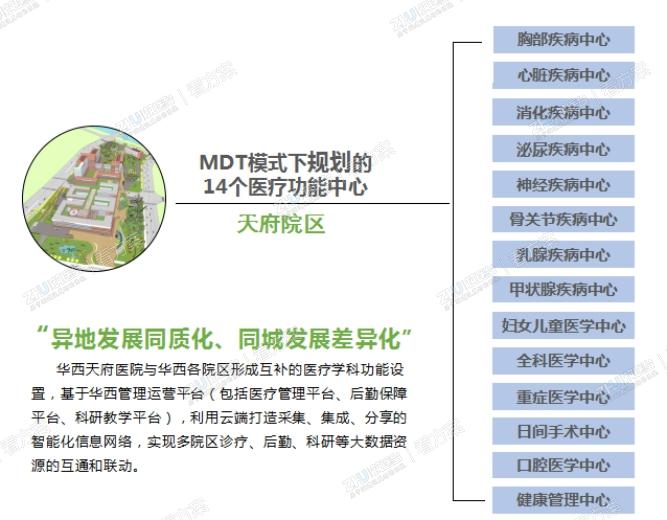 以MDT（多学科诊疗体系）结合智能化技术，实现华西医疗的跨越发展。
