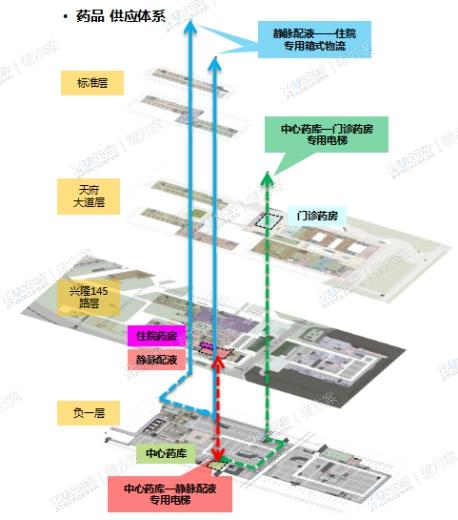 药品供应体系流程图