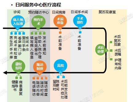 日间服务中心医疗流程图
