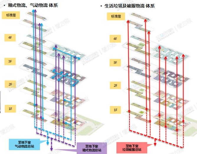 物流整体解决方案支撑高效运营.
整体物流解决方案，不仅解决管廊和道路对整体院区物流带来的阻隔问题，同时也提高院区整体后勤供应效率。
