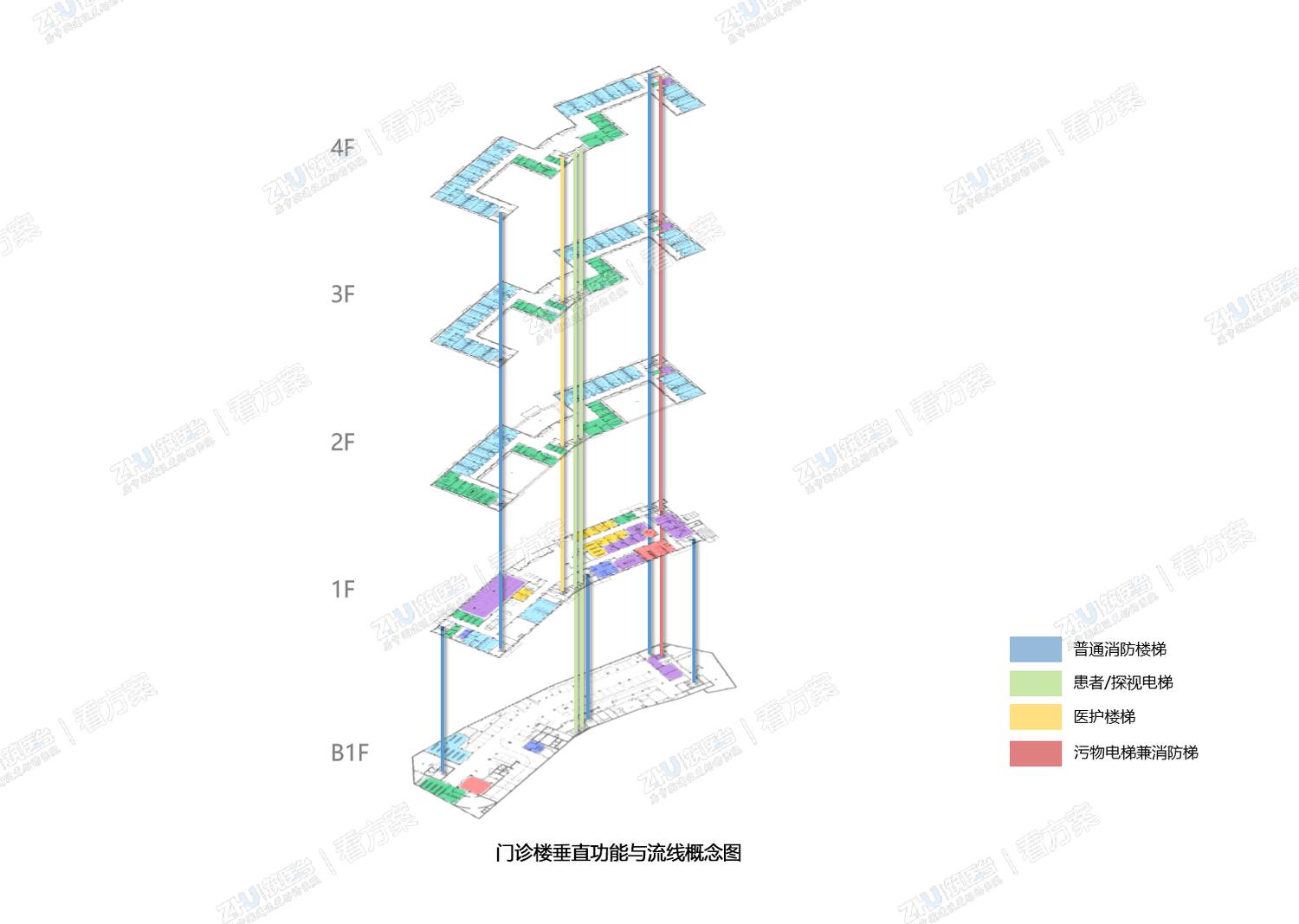 门诊楼垂直功能与流线概念图
医疗工艺功能与动线合理清晰，与室内设计紧密结合，设计注重人性化细节，功能设计切实落地。