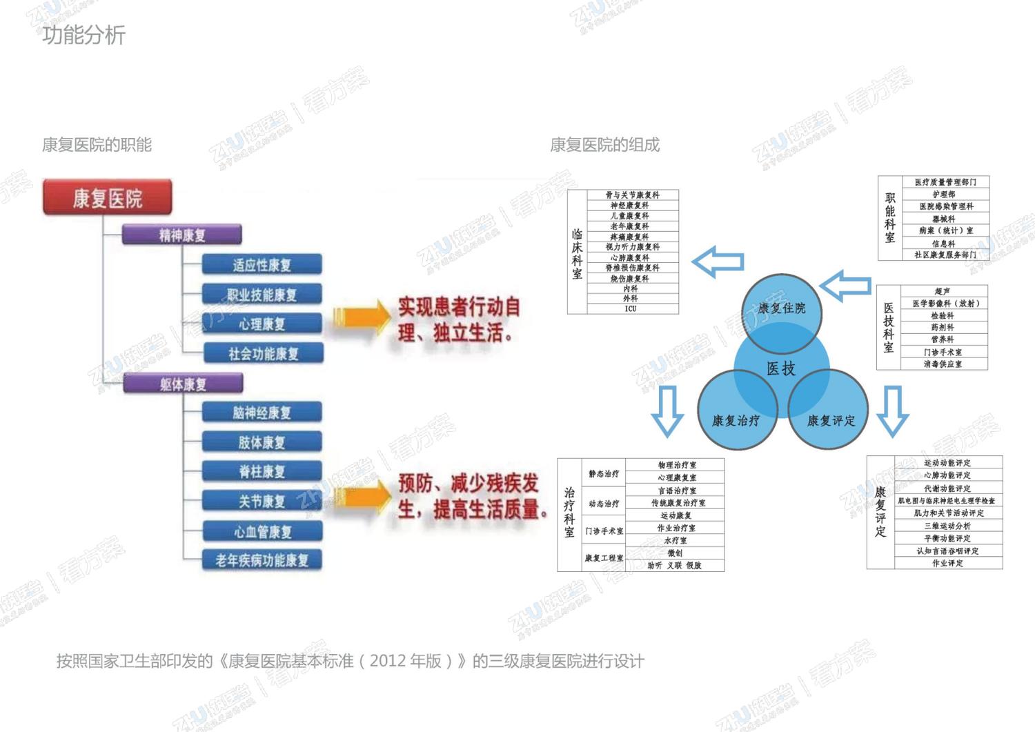 医院功能分析