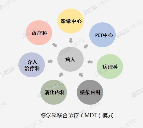 建立以患者为中心—全科一站式服务+多学科联合诊疗模式

