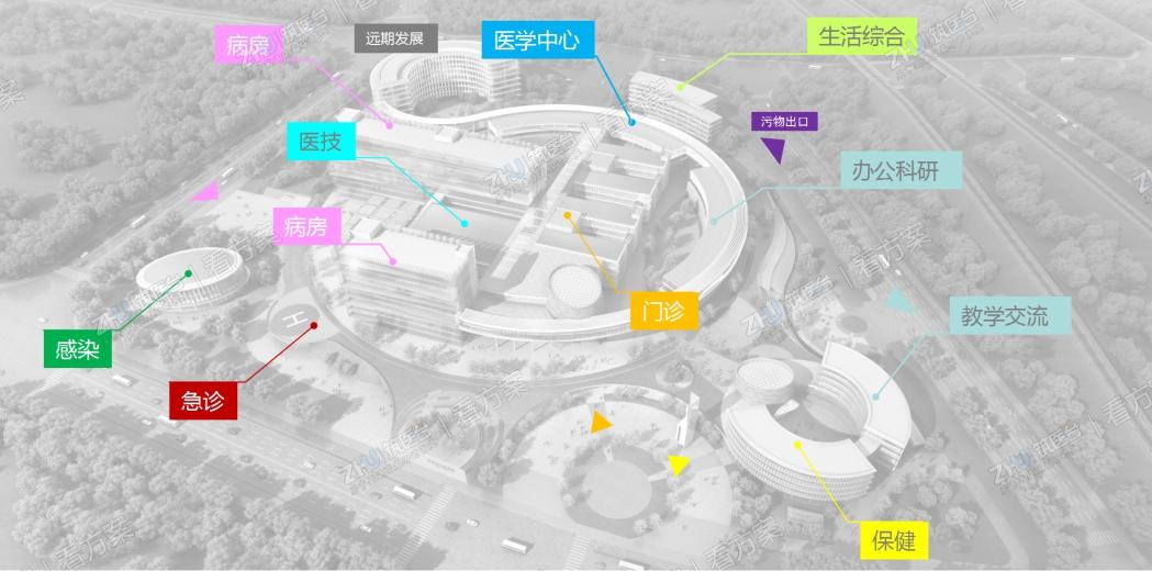 功能分区
院区中心的医疗综合楼由门诊、医技、病房及相关的行政教研用房组成。围绕其四周的组团分别是教学交流中心、感染楼、生活综合楼及远期发展用房.
