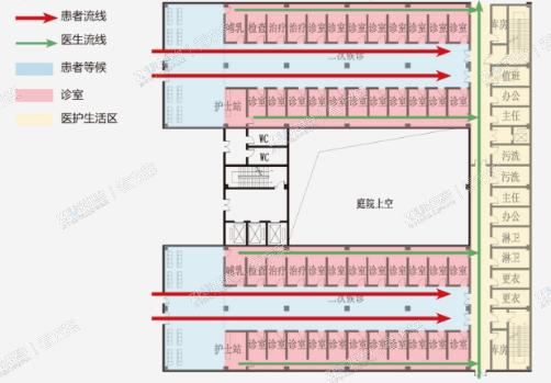 医疗流程：医患分流
各个部门实行医患分流，设置医护专用通道，提供给医生工作人员良好、安全的工作环境。
