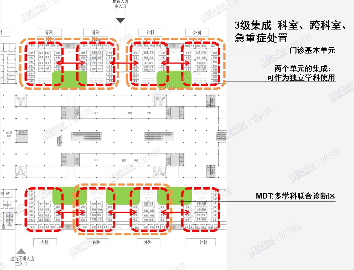 门诊模块化-集成的设计
