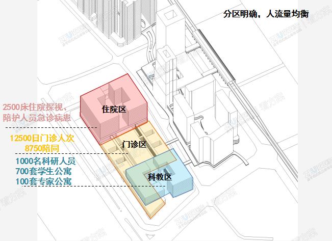 医院功能分区明确，人流量均衡
2500床住院探视、陪护人员急诊病患
12500日门诊人次,8750陪同
1000名科研人员,700套学生公寓,100套专家公寓


