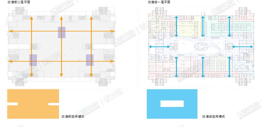  中庭改造前后平面图对比
一至三层进深达 89 米，不利于通风采光及使用者的心理感受（幽闭空间感）。一至三层中部贯通，设置大中庭，集中布置、串联门诊空间。
	