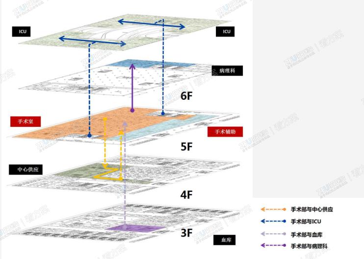 手术部与各科室的联系
