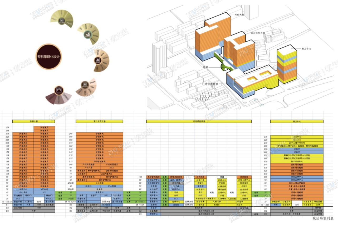 优化整合的医院总体医疗格局
