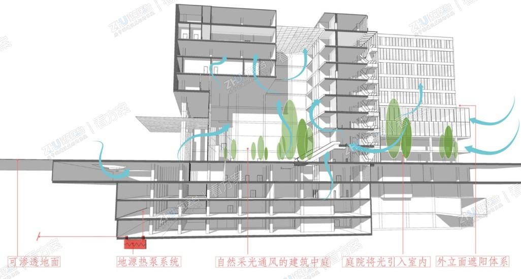 独创医疗绿色生态体系。建筑内部设置自然采光通风的中庭；沿着入口大厅与北侧庭院形成穿堂风；建筑内部的采光庭院保证80%房间采光；北侧下沉庭院为地下室提供采光。