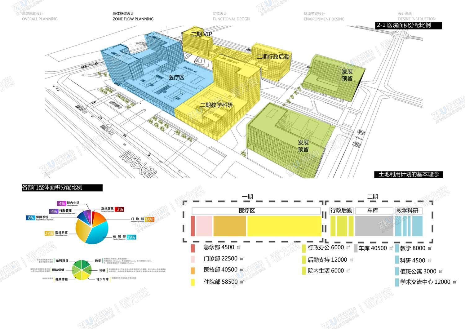 医院功能空间分析图、各功能分区面积分配比例。