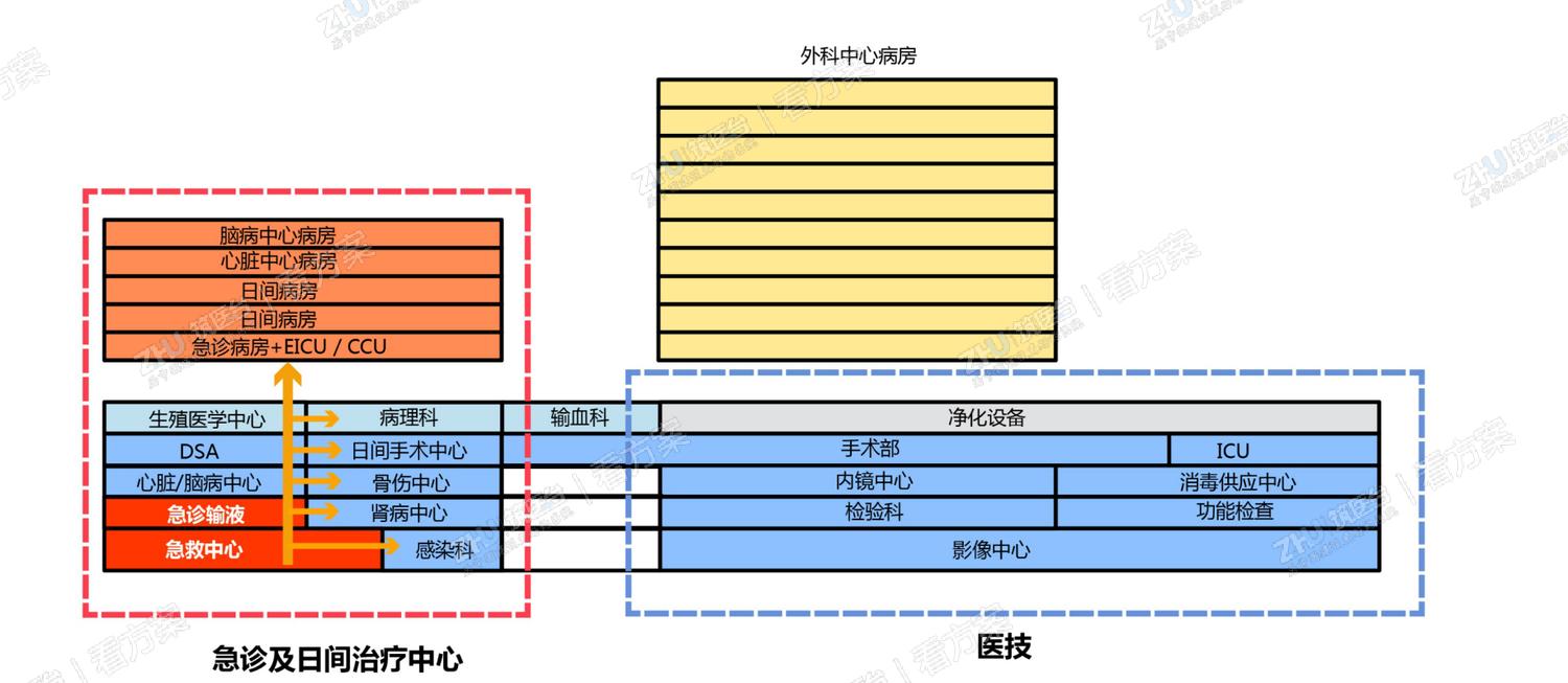 优势学科群联系紧密，提高医疗救治效率
