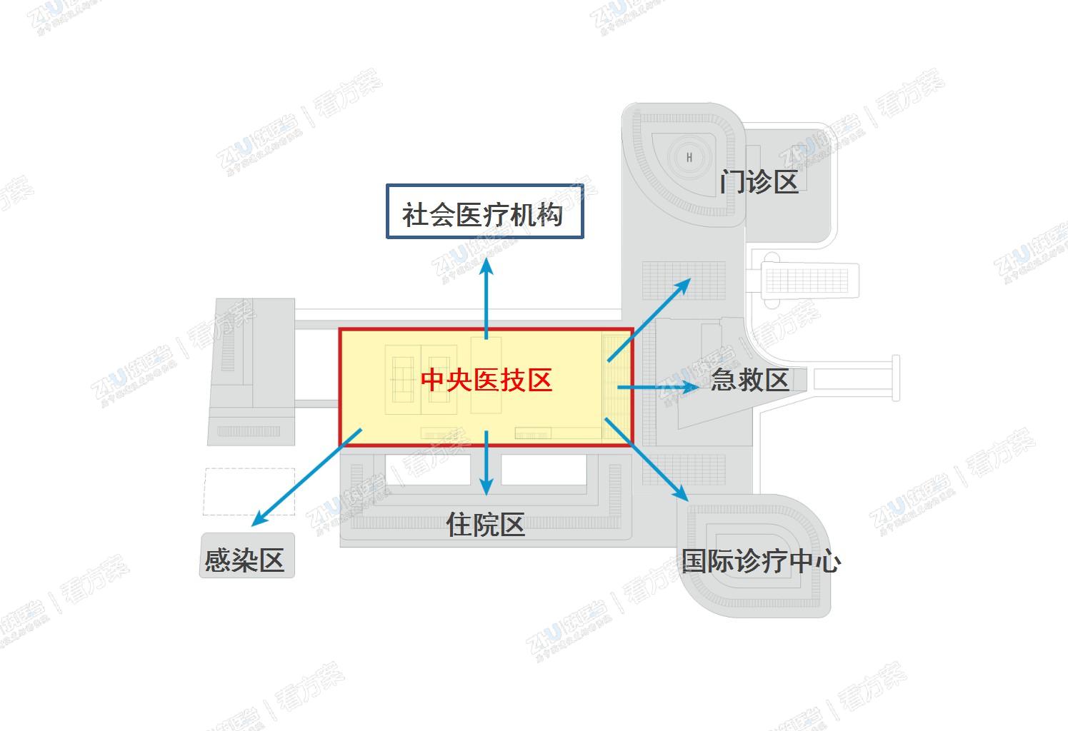 高效的医疗服务平台
中央医技平台化，整合社会医疗资源，发展对外服务，实现医疗机构之间资源的最大化利用，有利于提升区域医疗服务水平。