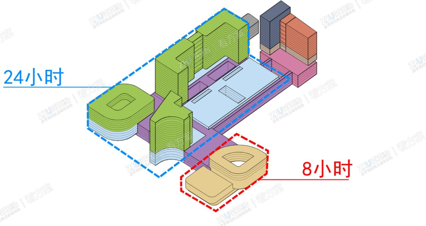8小时/24小时运营系统
方案创造了由门诊组成的8小时运营系统及由急诊急救、国际诊疗中心与住院区组成的24小时运营系统，各系统既相对集中，独立高效运营，又共享中央医技系统，提高运营效率，降低建筑能耗。