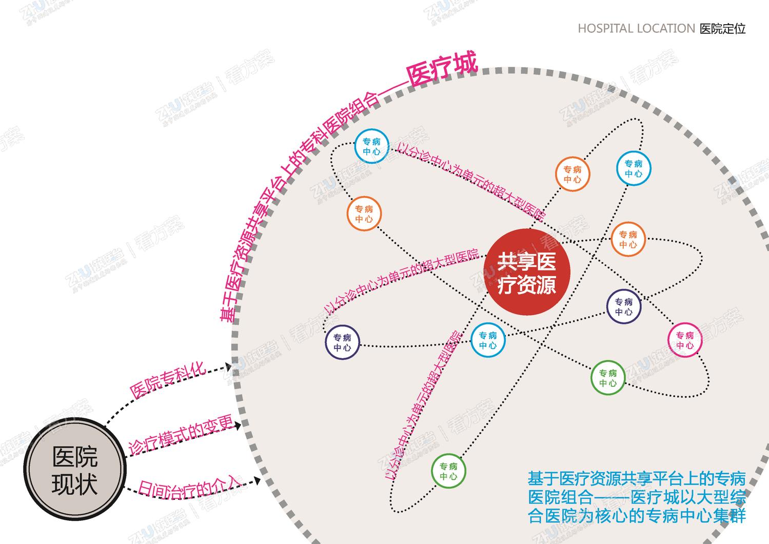 医院定位：基于医疗资源共享平台上的专科医院组合——医疗城。