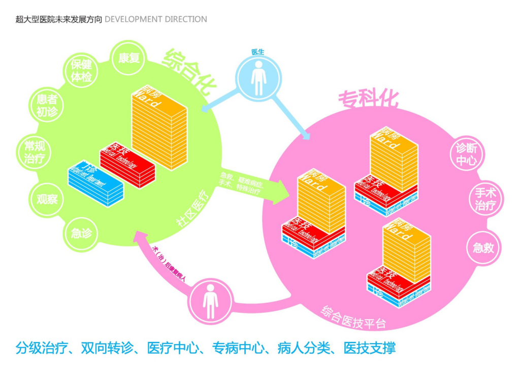 医院设计理念：超大型医院未来发展方向
