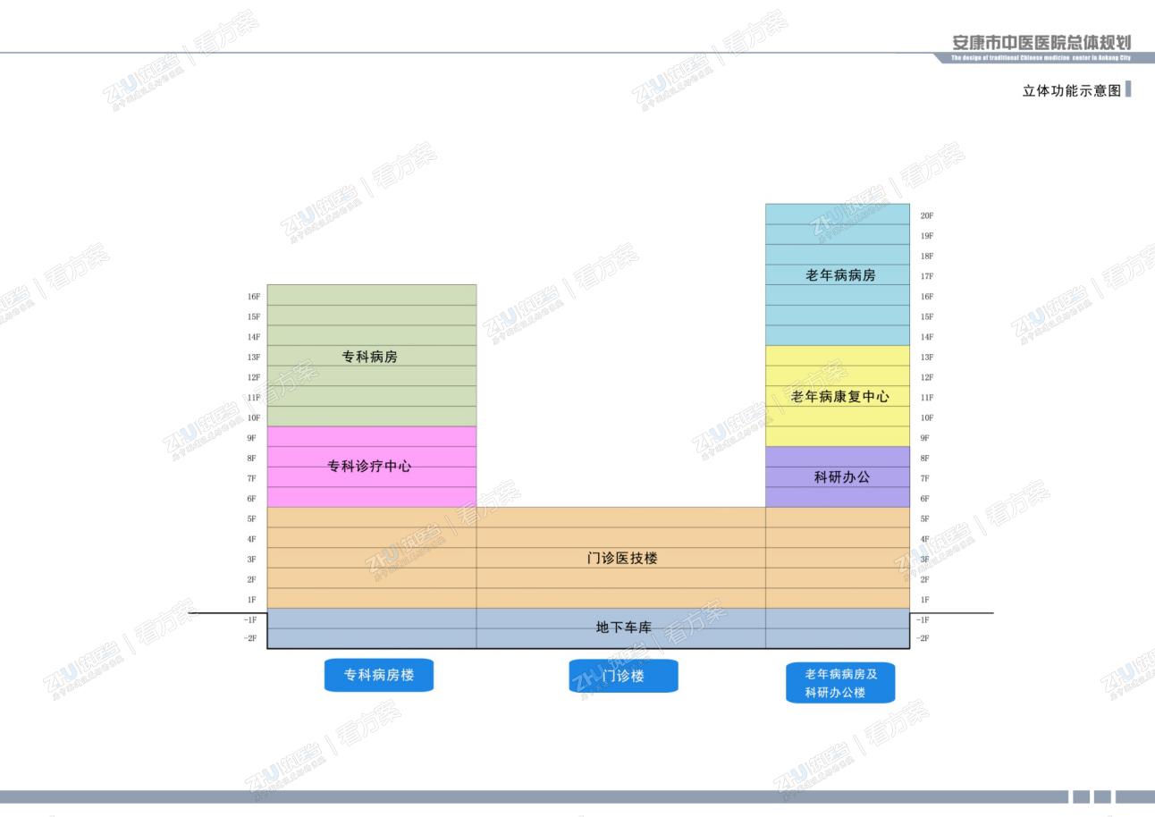 医院立体功能分析图
