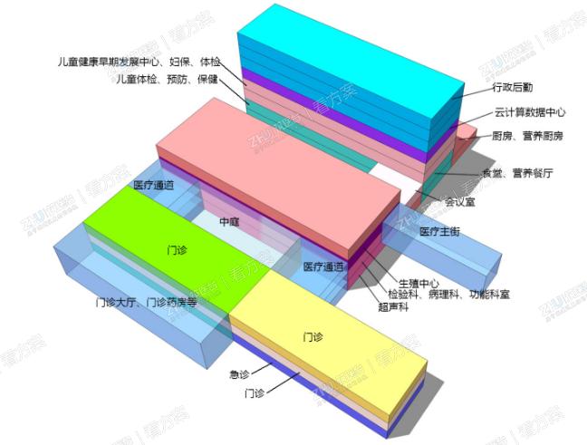 医院功能分析三
