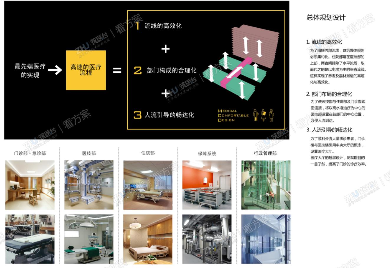 医院总体规划分析
