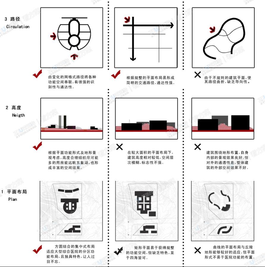 项目理念
特色医疗街串联门诊、医技、住院等功能合理分区，打造大西南殿堂级医疗场所。方圆结合的集中式布局适应大型综合医院的分区布局，且独具特色，让人过目不忘
