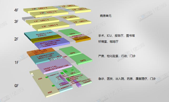 医院主体功能分区图