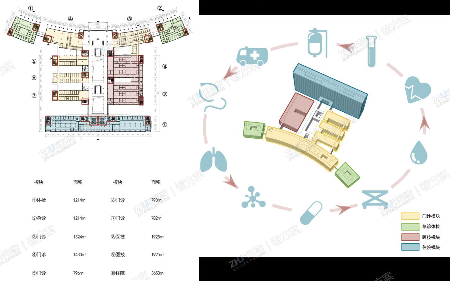 模块化设计：模块分布的位置各自集中，且每个模块皆配备相应舒适交通和卫生间等，为科室的调整和医院的发展提供可能性。