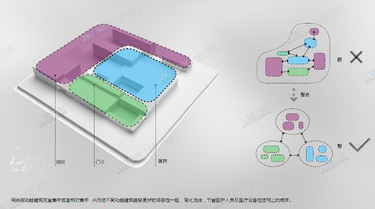 医院整理功能规划思路

