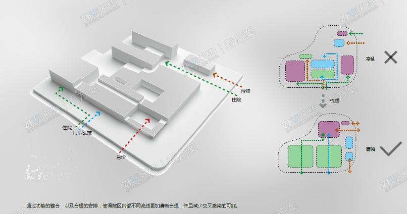 医院流线规划思路
