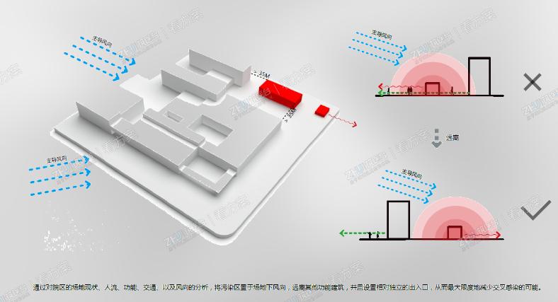 医院污染规划思路

