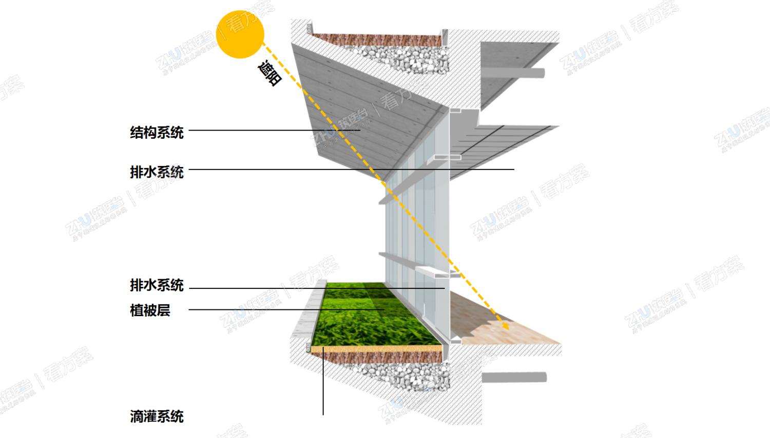 医院花园节点设计：出挑的“立体花园” 平台成为建筑的遮阳系统，避免大量的建筑遮阳构件，提高室内视野的通透性，同时降低能耗。
