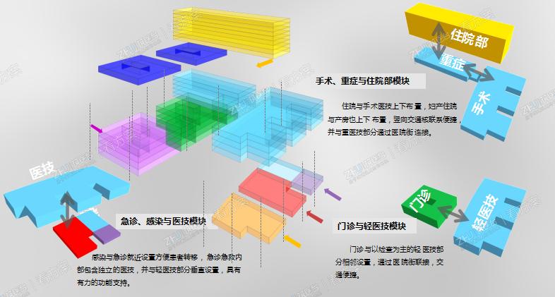 医院模块化功能组织：在功能布置上将联系紧密的科室做模块化处理，缩短流线距离，减少患者及医护人员走动的距离，提高医院治疗的效率。
