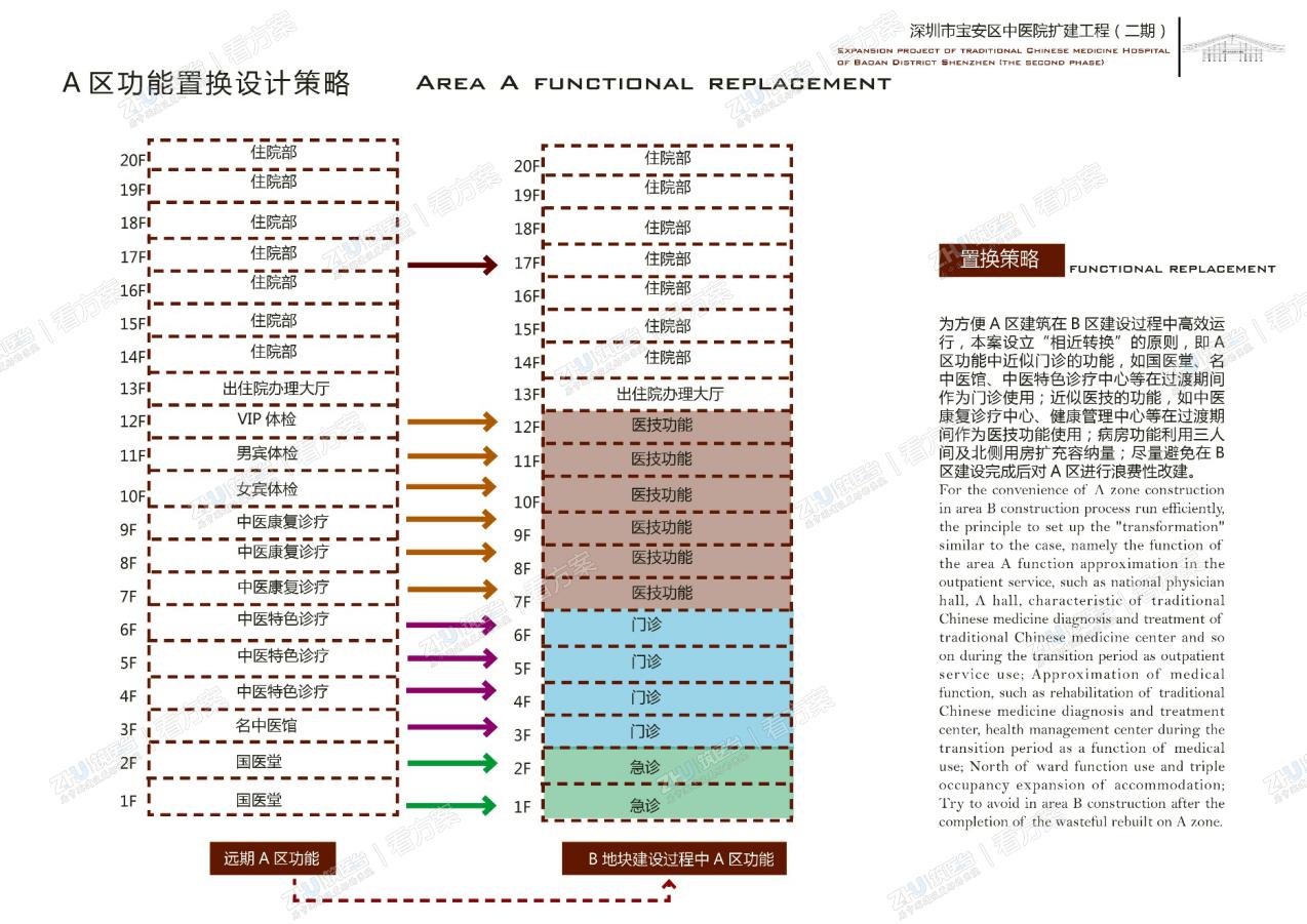 医院A区功能置换策略图
