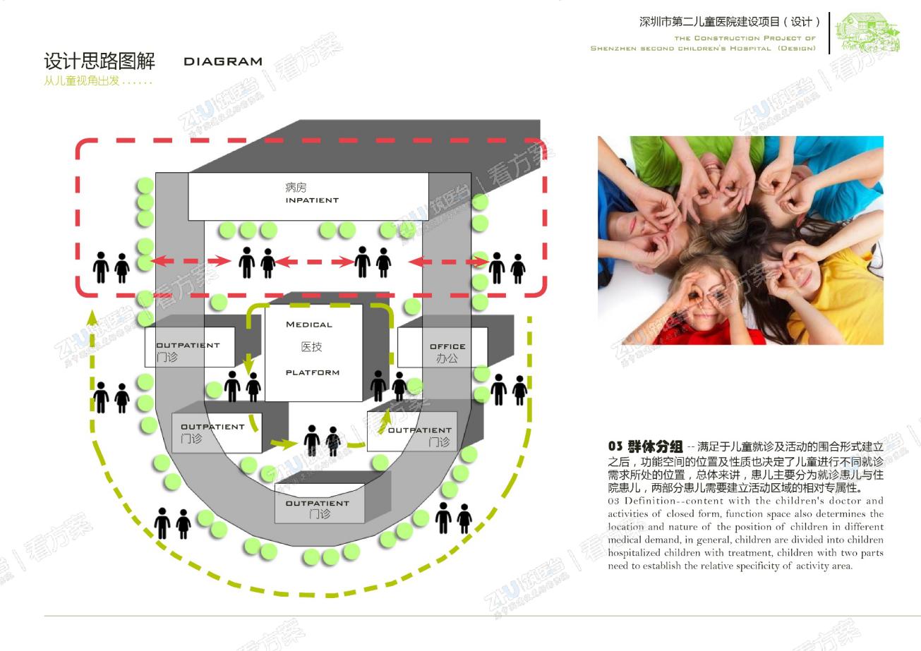 医院设计思路：群体分组
满足于儿童就诊及活动的围合形式建立之后，功能空间的位置及性质也决定了儿童进行不同就诊需求所处的位置，总体来讲，患儿主要分为就诊患儿与住院患儿，两部分患儿需要建立活动区域的相对专