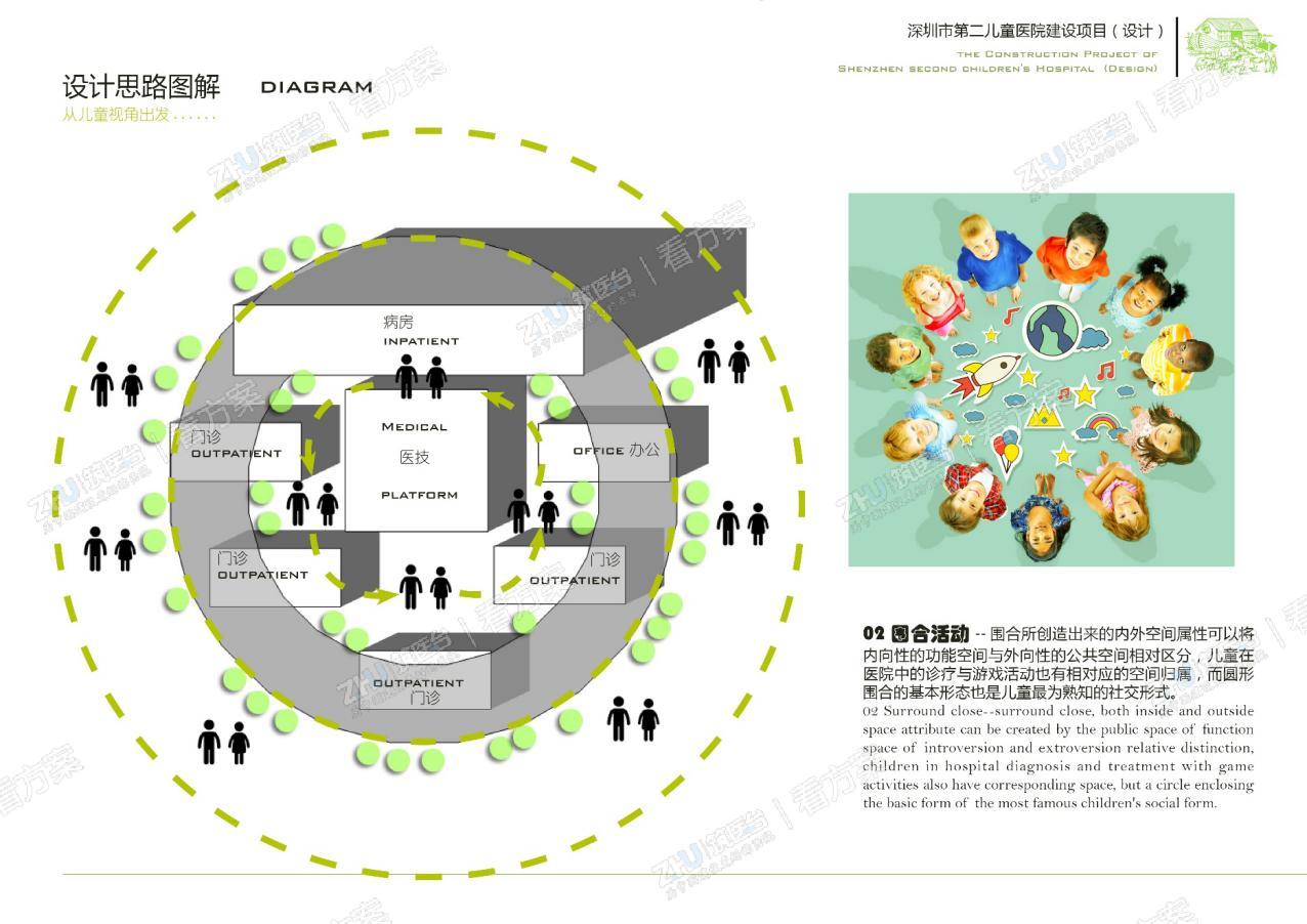 医院设计思路：围合活动
围合所创造出来的内外空间属性可以将内向性的功能空间与外向性的公共空间相对区分，儿童在医院中的诊疗与游戏活动也有相对应的空间归属，而圆形围合的基本形态也是儿童最为熟知的社交形式。