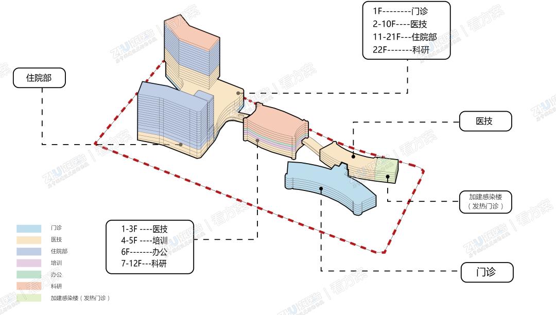 门诊、医技、住院通过顺畅的流线整合在一起，与原有院区功能系统化

