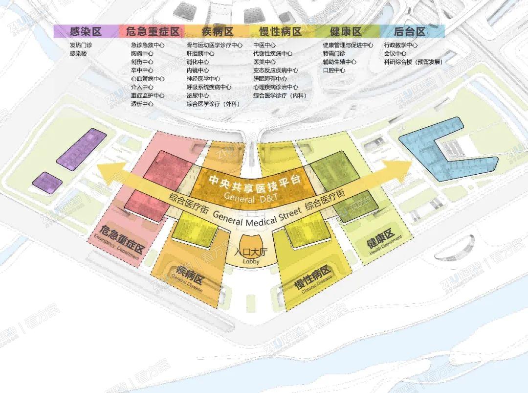 设计采用模块化“卓越中心群”组织构架，通过双向整合，构建强势学科集群。各中心按疾病系统竖向整合设置独立的门诊、花园、医技、病房、楼层诊疗服务核，打造一站式医疗服务闭环。