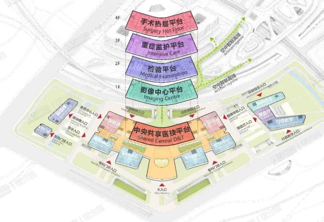 技术枢纽完美融合大型医技平台，垂直整合物流仓储平台、影像中心平台、检验病理平台、重症监护平台、手术热层平台，为各卓越中心和各专科医院提供全方位支持服务，实现核心医疗资源全域共享。