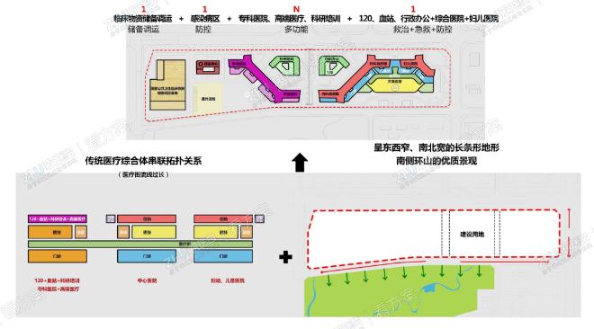项目由东向西分期建设，塔楼的树枝状伸展和裙楼的围合交织，形成DNA“螺旋生长”的发展格局。