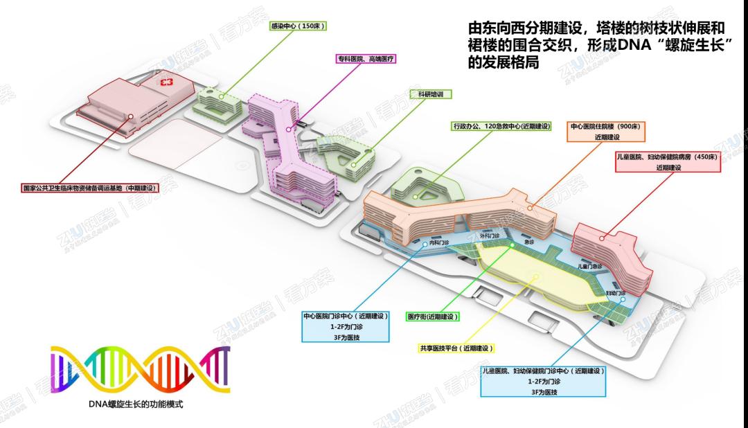 规划将裙楼、塔楼的分布肌理加以区分，立体叠合，呈现出从机械到有机的形态变化，喻示着医疗理念的发展进化。